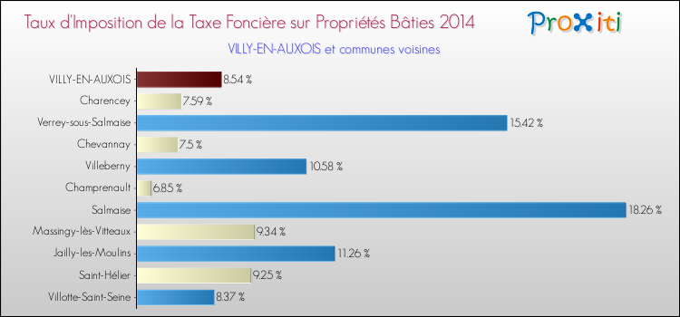 Taux d'imposition de la taxe foncière sur le bati 2014 pour VILLY-EN-AUXOIS et les communes proches Comparaison des taux d'imposition de la taxe foncière sur le bati 2014 pour VILLY-EN-AUXOIS et les communes voisines
