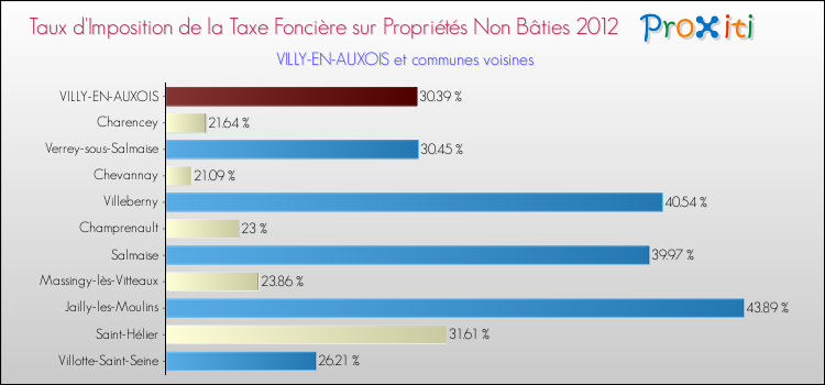 Taux d'imposition de la taxe foncière sur les immeubles et terrains non batis 2012 pour VILLY-EN-AUXOIS et les communes proches Comparaison des taux d'imposition de la taxe foncière sur les immeubles et terrains non batis 2012 pour VILLY-EN-AUXOIS et les communes voisines