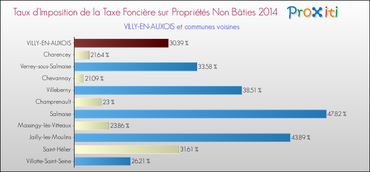 Taux d'imposition de la taxe foncière sur les immeubles et terrains non batis 2014 pour VILLY-EN-AUXOIS et les communes proches Comparaison des taux d'imposition de la taxe foncière sur les immeubles et terrains non batis 2014 pour VILLY-EN-AUXOIS et les communes voisines