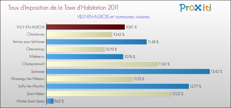 Taux d'imposition de la taxe d'habitation 2011 pour VILLY-EN-AUXOIS et les communes proches Comparaison des taux d'imposition de la taxe d'habitation 2011 pour VILLY-EN-AUXOIS et les communes voisines