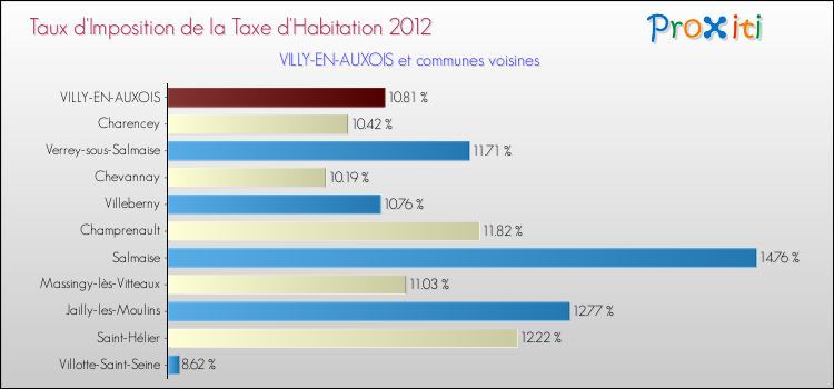 Taux d'imposition de la taxe d'habitation 2012 pour VILLY-EN-AUXOIS et les communes proches Comparaison des taux d'imposition de la taxe d'habitation 2012 pour VILLY-EN-AUXOIS et les communes voisines