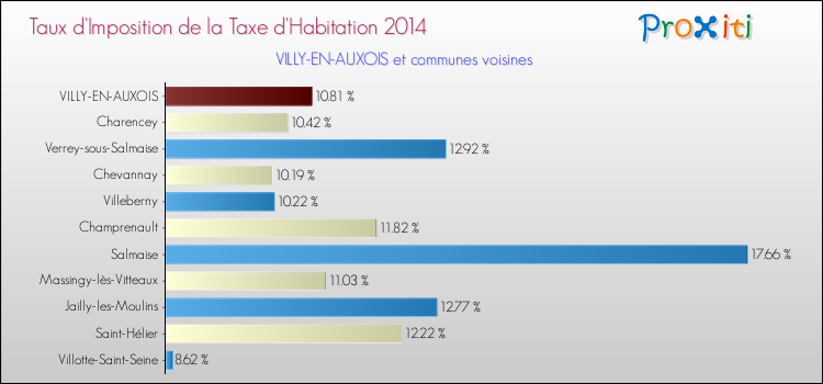 Taux d'imposition de la taxe d'habitation 2014 pour VILLY-EN-AUXOIS et les communes proches Comparaison des taux d'imposition de la taxe d'habitation 2014 pour VILLY-EN-AUXOIS et les communes voisines