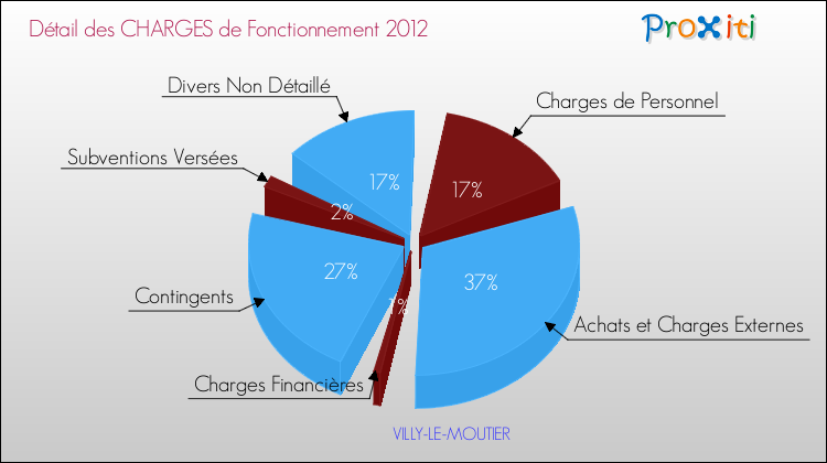 Décomposition des Charges de Fonctionnement 2012 de la commune de VILLY-LE-MOUTIER Charges de Fonctionnement 2012 pour la commune de VILLY-LE-MOUTIER
