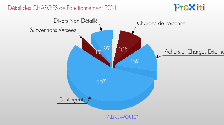 Décomposition des Charges de Fonctionnement 2014 de la commune de VILLY-LE-MOUTIER Charges de Fonctionnement 2014 pour la commune de VILLY-LE-MOUTIER