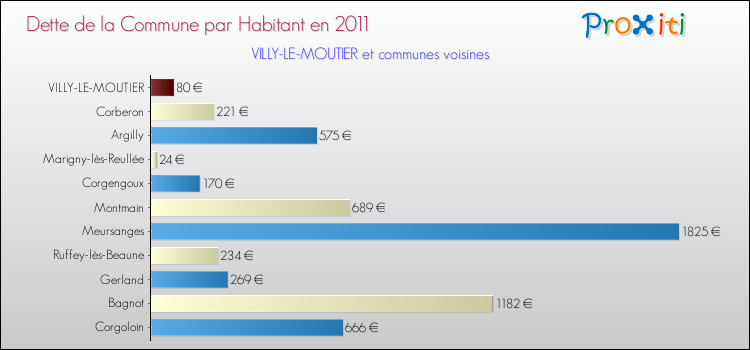 Dette par habitant de la commune en 2011 pour VILLY-LE-MOUTIER et les communes proches Comparaison de la dette par habitant de la commune en 2011 pour VILLY-LE-MOUTIER et les communes voisines