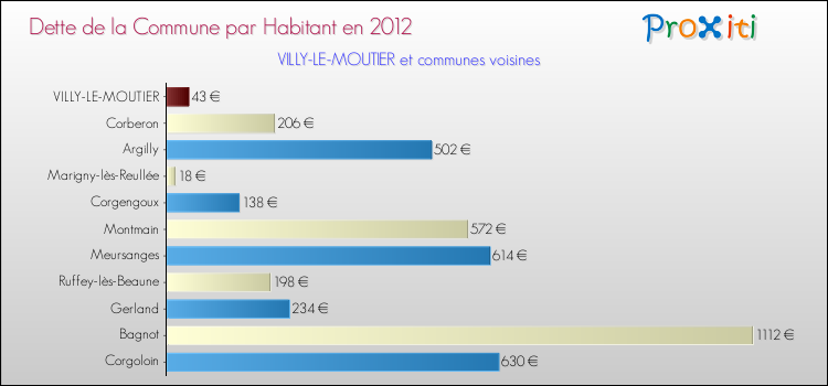 Dette par habitant de la commune en 2012 pour VILLY-LE-MOUTIER et les communes proches Comparaison de la dette par habitant de la commune en 2012 pour VILLY-LE-MOUTIER et les communes voisines