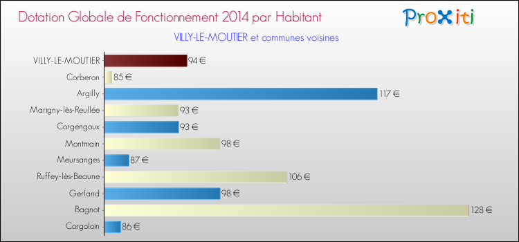 Montant des dotations globales de fonctionnement DGF par Habitant pour VILLY-LE-MOUTIER et les communes proches en 2014. Comparaison des des dotations globales de fonctionnement DGF par habitant pour VILLY-LE-MOUTIER et les communes voisines en 2014.