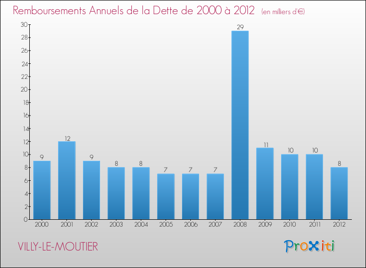 Evolution de l'annuité de la dette pour la commune de VILLY-LE-MOUTIER de 2000 à 2012 Annuités de la dette pour VILLY-LE-MOUTIER de 2000 à 2012