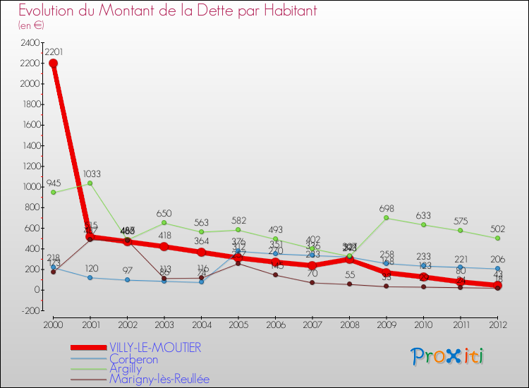 Evolution de la dette par habitant pour la commune de VILLY-LE-MOUTIER et les communes proches de 2000 à 2012 Comparaison de la dette par habitant pour VILLY-LE-MOUTIER et les communes voisines de 2000 à 2012