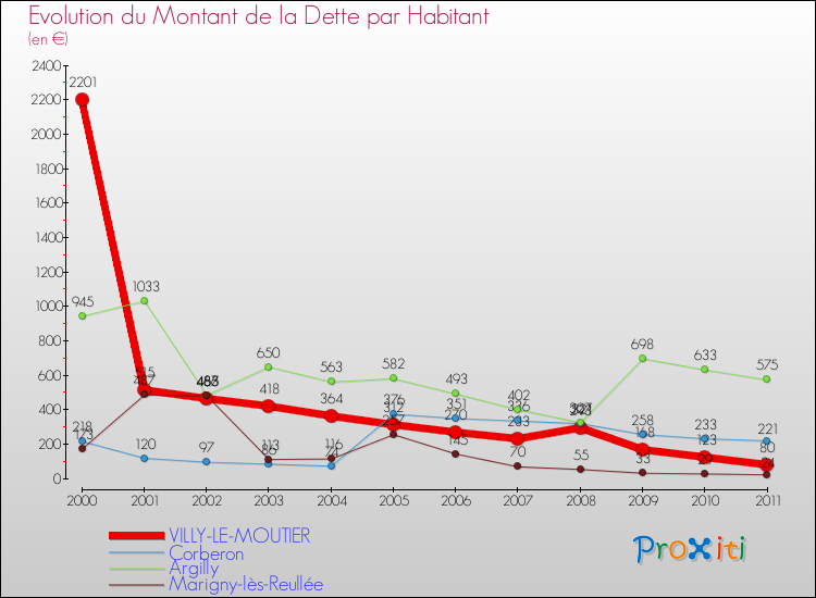Evolution de la dette par habitant pour la commune de VILLY-LE-MOUTIER et les communes proches Comparaison de la dette par habitant pour VILLY-LE-MOUTIER et les communes voisines