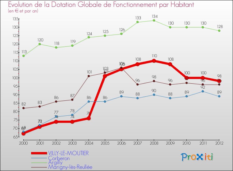 Evolution et montant de la dotation globale de fonctionnement par Habitant pour VILLY-LE-MOUTIER et les communes proches Comparaison des dotations globales de fonctionnement par habitant pour VILLY-LE-MOUTIER et les communes voisines