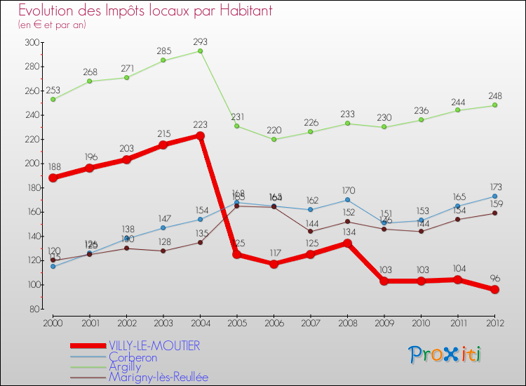Evolution et montant des impôts locaux par Habitant pour VILLY-LE-MOUTIER et les communes proches Comparaison des impôts locaux par habitant pour VILLY-LE-MOUTIER et les communes voisines