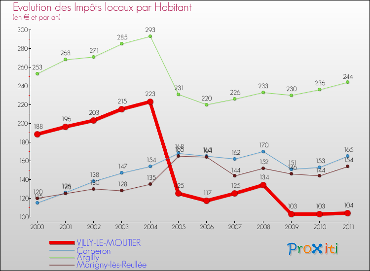 Evolution et montant des impôts locaux par Habitant pour VILLY-LE-MOUTIER et les communes proches Comparaison des impôts locaux par habitant pour VILLY-LE-MOUTIER et les communes voisines