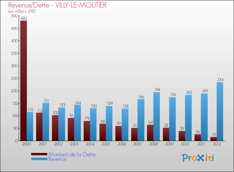 Evolution comparée de la dette et des revenus pour la commune de VILLY-LE-MOUTIER de 2000 à 2012 Comparaison de la dette et des revenus pour VILLY-LE-MOUTIER de 2000 à 2012