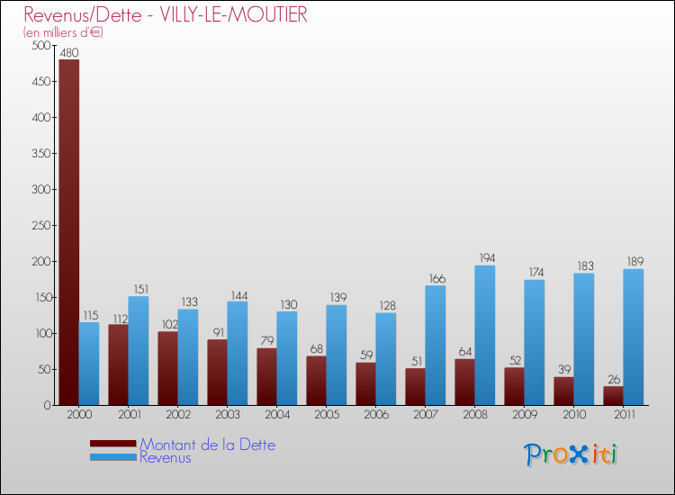 Evolution comparée de la dette et des revenus pour la commune de VILLY-LE-MOUTIER de 2000 à 2011 Comparaison de la dette et des revenus pour VILLY-LE-MOUTIER de 2000 à 2011