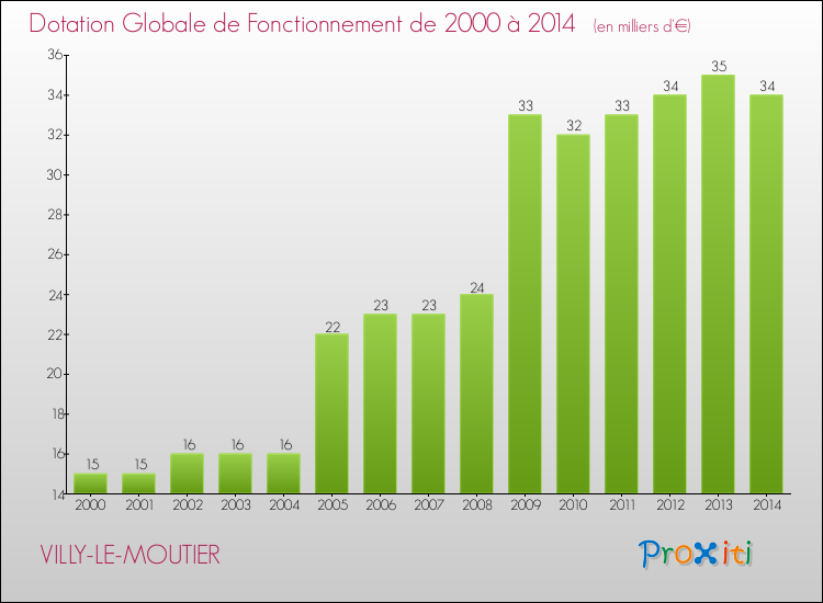 Evolution du montant de la Dotation Globale de Fonctionnement pour la commune de VILLY-LE-MOUTIER de 2000 à 2014 Evolution du montant de la Dotation Globale de Fonctionnement pour VILLY-LE-MOUTIER de 2000 à 2014