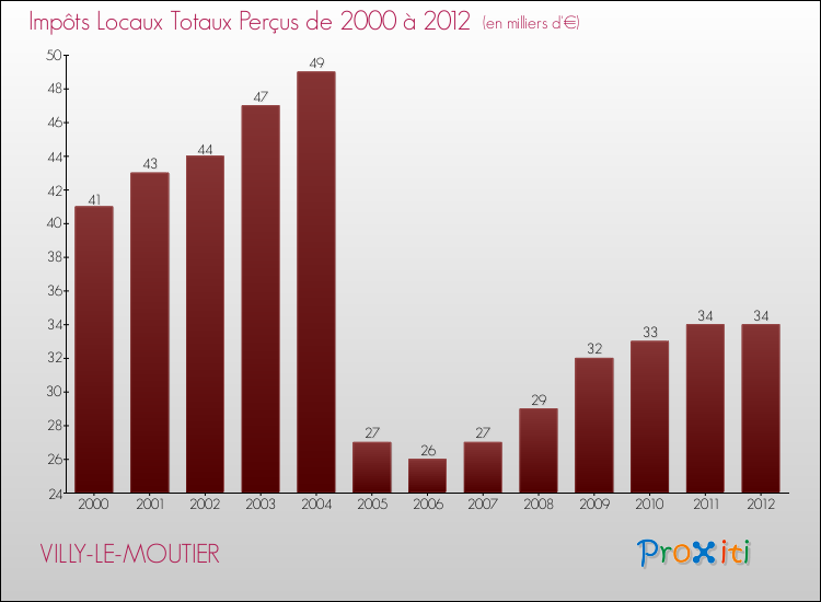 Evolution des Impôts Locaux pour la commune de VILLY-LE-MOUTIER de 2000 à 2012 Evolution des Impôts Locaux pour VILLY-LE-MOUTIER de 2000 à 2012