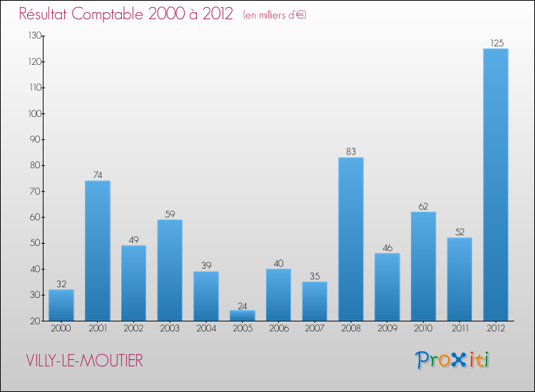 Evolution du résultat comptable pour la commune de VILLY-LE-MOUTIER de 2000 à 2012 Evolution du résultat comptable pour VILLY-LE-MOUTIER de 2000 à 2012