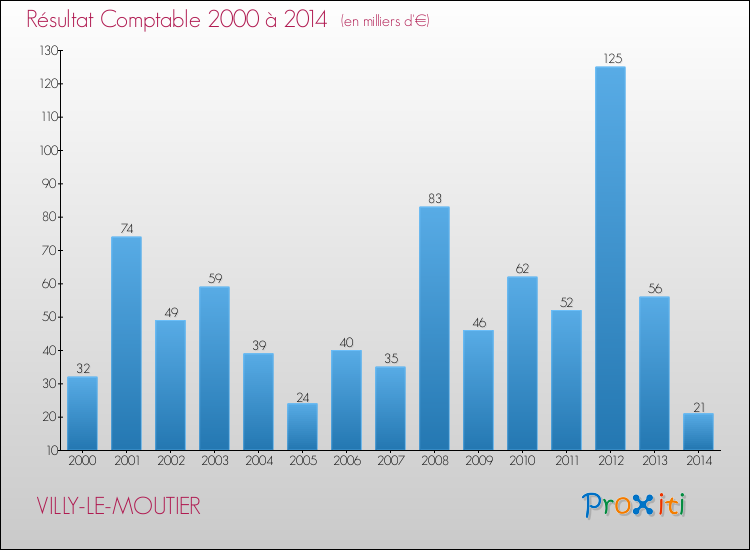 Evolution du résultat comptable pour la commune de VILLY-LE-MOUTIER de 2000 à 2014 Evolution du résultat comptable pour VILLY-LE-MOUTIER de 2000 à 2014