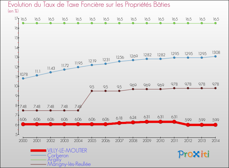 Evolution du taux de la taxe foncière sur le bati pour VILLY-LE-MOUTIER et les communes proches de 2000 à 2014 Comparaison des taux de taxe foncière sur le bati pour VILLY-LE-MOUTIER et les communes voisines de 2000 à 2014