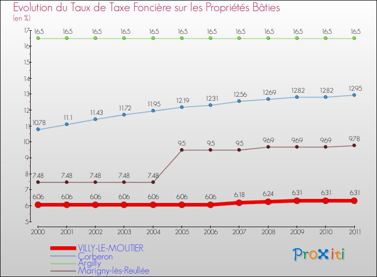 Evolution du taux de la taxe foncière sur le bati pour VILLY-LE-MOUTIER et les communes proches Comparaison des taux de taxe foncière sur le bati pour VILLY-LE-MOUTIER et les communes voisines