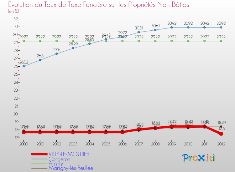 Evolution du taux de la taxe foncière sur les immeubles et terrains non batis pour VILLY-LE-MOUTIER et les communes proches de 2000 à 2012 Comparaison des taux de la taxe foncière sur les immeubles et terrains non batis pour VILLY-LE-MOUTIER et les communes voisines de 2000 à 2012
