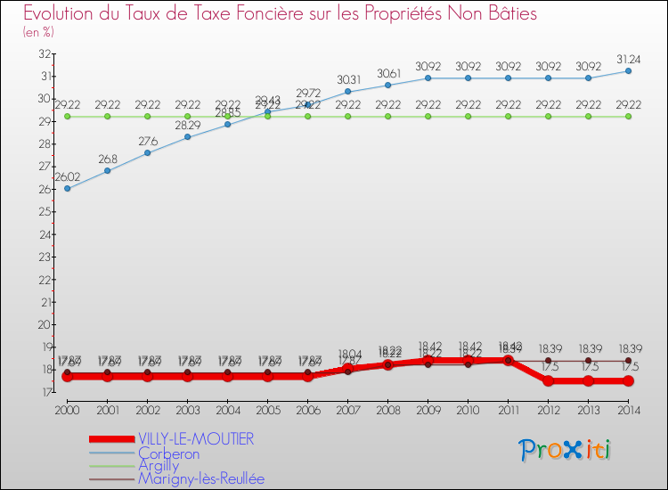 Evolution du taux de la taxe foncière sur les immeubles et terrains non batis pour VILLY-LE-MOUTIER et les communes proches de 2000 à 2014 Comparaison des taux de la taxe foncière sur les immeubles et terrains non batis pour VILLY-LE-MOUTIER et les communes voisines de 2000 à 2014
