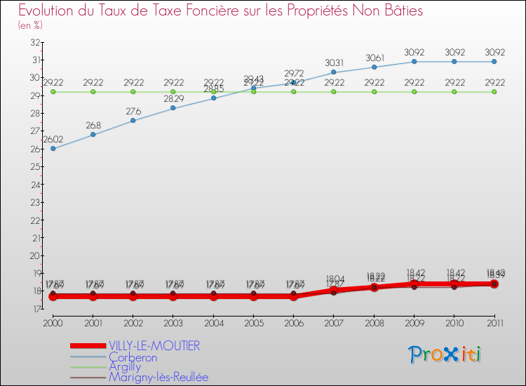 Evolution du taux de la taxe foncière sur les immeubles et terrains non batis pour VILLY-LE-MOUTIER et les communes proches Comparaison des taux de la taxe foncière sur les immeubles et terrains non batis pour VILLY-LE-MOUTIER et les communes voisines