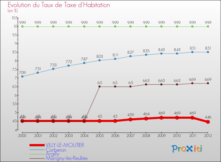 Evolution du taux de la taxe d'habitation pour VILLY-LE-MOUTIER et les communes proches Comparaison des taux de la taxe d'habitation pour VILLY-LE-MOUTIER et les communes voisines