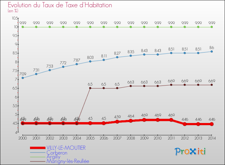 Evolution du taux de la taxe d'habitation pour VILLY-LE-MOUTIER et les communes proches de 2000 à 2014 Comparaison des taux de la taxe d'habitation pour VILLY-LE-MOUTIER et les communes voisines de 2000 à 2014