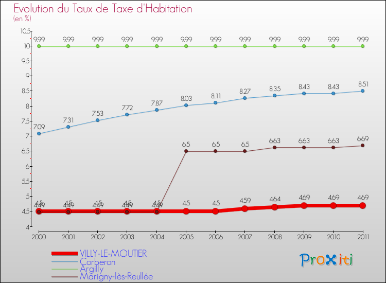Evolution du taux de la taxe d'habitation pour VILLY-LE-MOUTIER et les communes proches Comparaison des taux de la taxe d'habitation pour VILLY-LE-MOUTIER et les communes voisines