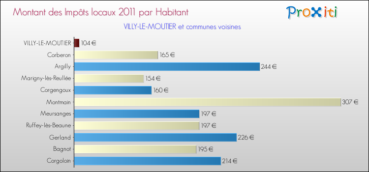 Montant des impôts locaux par Habitant pour VILLY-LE-MOUTIER et les communes proches Comparaison des impôts locaux par habitant pour VILLY-LE-MOUTIER et les communes voisines