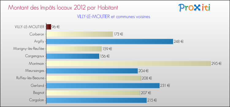 Montant des impôts locaux par Habitant pour VILLY-LE-MOUTIER et les communes proches Comparaison des impôts locaux par habitant pour VILLY-LE-MOUTIER et les communes voisines