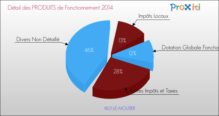 Décomposition du Budget de Fonctionnement 2014 de la commune de VILLY-LE-MOUTIER Budget de Fonctionnement 2014 pour la commune de VILLY-LE-MOUTIER