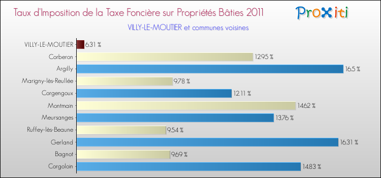 Taux d'imposition de la taxe foncière sur le bati 2011 pour VILLY-LE-MOUTIER et les communes proches Comparaison des taux d'imposition de la taxe foncière sur le bati 2011 pour VILLY-LE-MOUTIER et les communes voisines