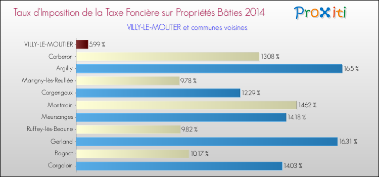 Taux d'imposition de la taxe foncière sur le bati 2014 pour VILLY-LE-MOUTIER et les communes proches Comparaison des taux d'imposition de la taxe foncière sur le bati 2014 pour VILLY-LE-MOUTIER et les communes voisines