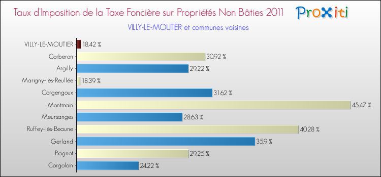 Taux d'imposition de la taxe foncière sur les immeubles et terrains non batis 2011 pour VILLY-LE-MOUTIER et les communes proches Comparaison des taux d'imposition de la taxe foncière sur les immeubles et terrains non batis 2011 pour VILLY-LE-MOUTIER et les communes voisines