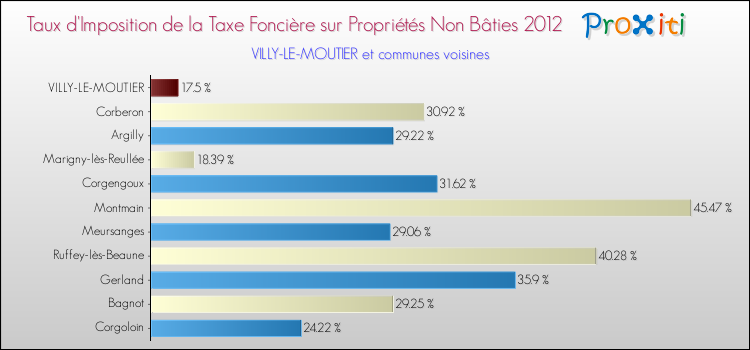 Taux d'imposition de la taxe foncière sur les immeubles et terrains non batis 2012 pour VILLY-LE-MOUTIER et les communes proches Comparaison des taux d'imposition de la taxe foncière sur les immeubles et terrains non batis 2012 pour VILLY-LE-MOUTIER et les communes voisines
