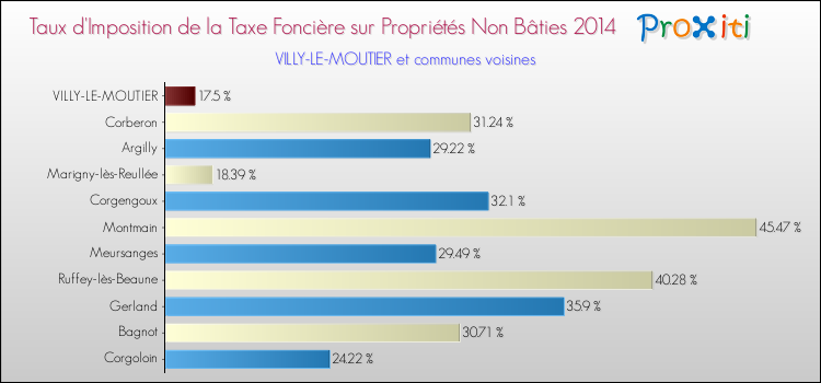 Taux d'imposition de la taxe foncière sur les immeubles et terrains non batis 2014 pour VILLY-LE-MOUTIER et les communes proches Comparaison des taux d'imposition de la taxe foncière sur les immeubles et terrains non batis 2014 pour VILLY-LE-MOUTIER et les communes voisines