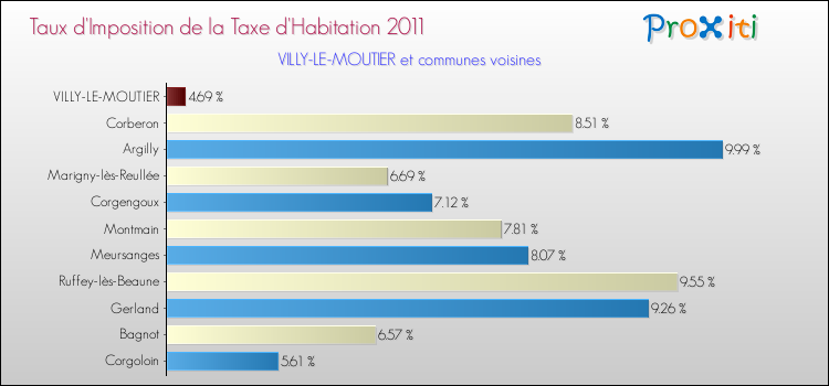 Taux d'imposition de la taxe d'habitation 2011 pour VILLY-LE-MOUTIER et les communes proches Comparaison des taux d'imposition de la taxe d'habitation 2011 pour VILLY-LE-MOUTIER et les communes voisines
