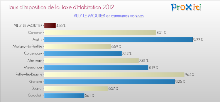 Taux d'imposition de la taxe d'habitation 2012 pour VILLY-LE-MOUTIER et les communes proches Comparaison des taux d'imposition de la taxe d'habitation 2012 pour VILLY-LE-MOUTIER et les communes voisines