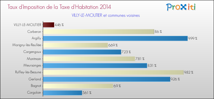 Taux d'imposition de la taxe d'habitation 2014 pour VILLY-LE-MOUTIER et les communes proches Comparaison des taux d'imposition de la taxe d'habitation 2014 pour VILLY-LE-MOUTIER et les communes voisines
