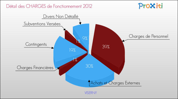 Décomposition des Charges de Fonctionnement 2012 de la commune de VISERNY Charges de Fonctionnement 2012 pour la commune de VISERNY