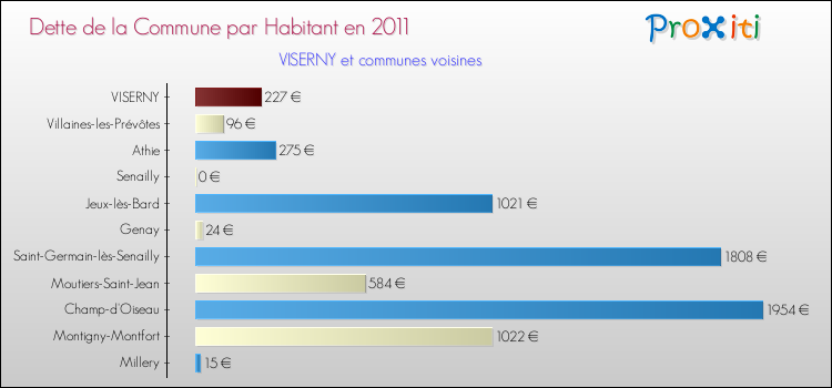 Dette par habitant de la commune en 2011 pour VISERNY et les communes proches Comparaison de la dette par habitant de la commune en 2011 pour VISERNY et les communes voisines