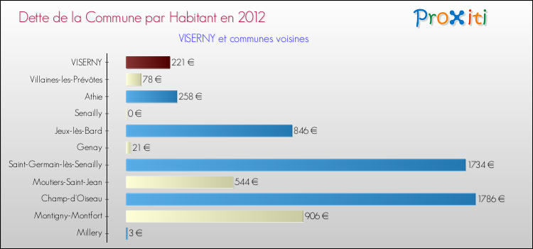 Dette par habitant de la commune en 2012 pour VISERNY et les communes proches Comparaison de la dette par habitant de la commune en 2012 pour VISERNY et les communes voisines
