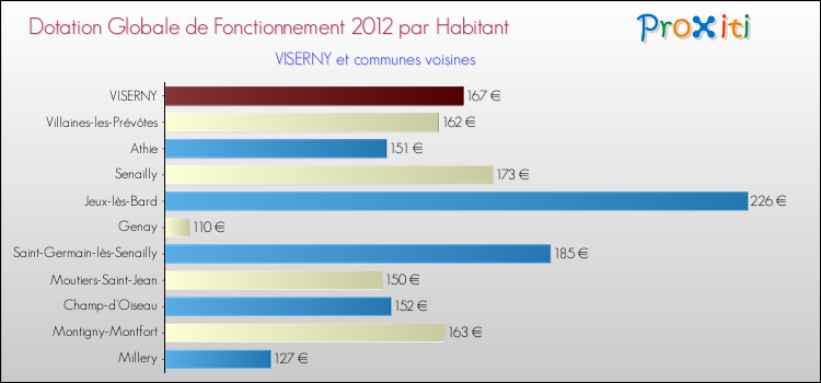 Montant des dotations globales de fonctionnement DGF par Habitant pour VISERNY et les communes proches Comparaison des des dotations globales de fonctionnement DGF par habitant pour VISERNY et les communes voisines