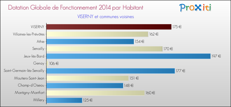 Montant des dotations globales de fonctionnement DGF par Habitant pour VISERNY et les communes proches en 2014. Comparaison des des dotations globales de fonctionnement DGF par habitant pour VISERNY et les communes voisines en 2014.