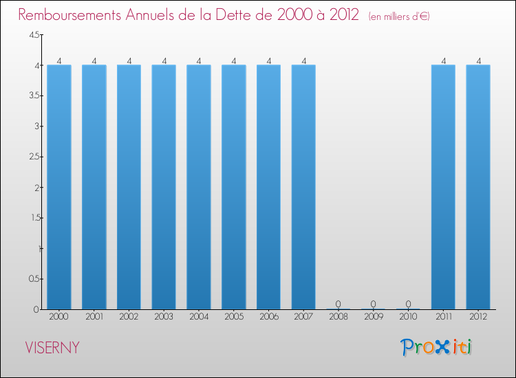 Evolution de l'annuité de la dette pour la commune de VISERNY de 2000 à 2012 Annuités de la dette pour VISERNY de 2000 à 2012