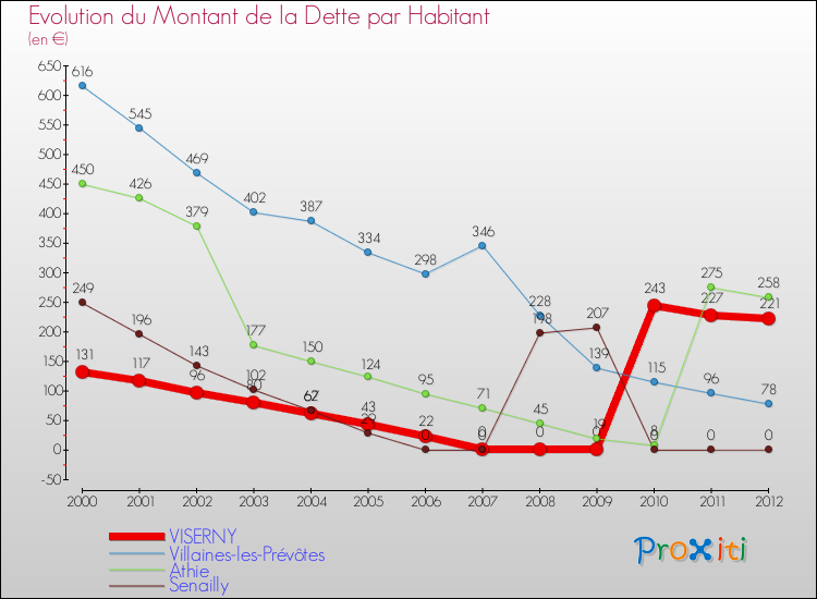 Evolution de la dette par habitant pour la commune de VISERNY et les communes proches de 2000 à 2012 Comparaison de la dette par habitant pour VISERNY et les communes voisines de 2000 à 2012