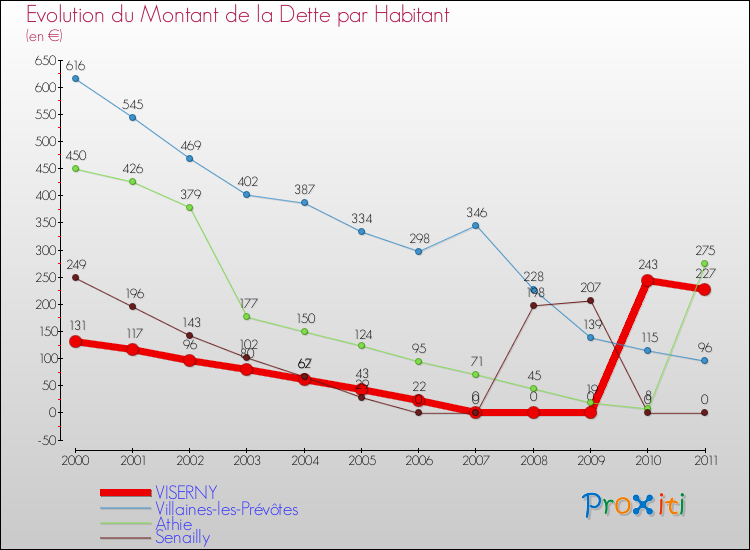 Evolution de la dette par habitant pour la commune de VISERNY et les communes proches Comparaison de la dette par habitant pour VISERNY et les communes voisines